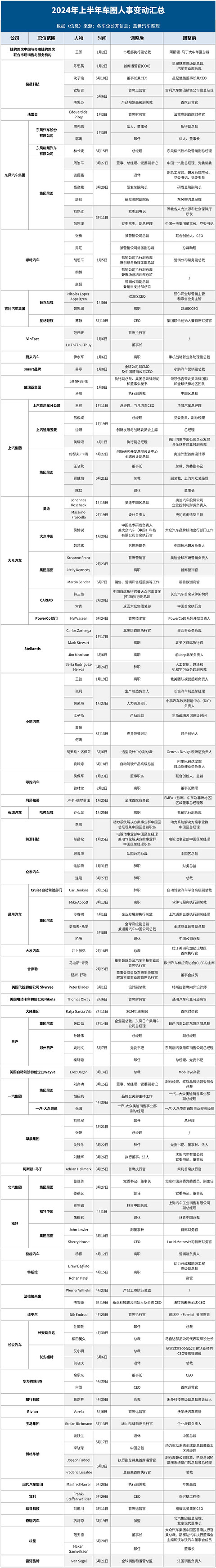 2024上半年车圈人事大震荡:超百名高管易位
