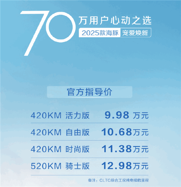 比亚迪2025款海豚上市：起步续航大增118公里 还卖9.98万