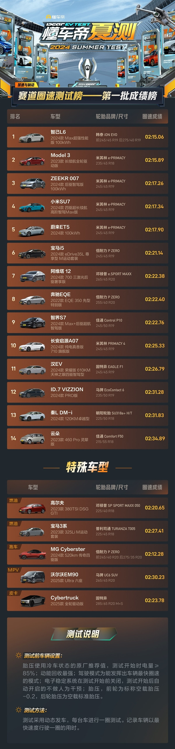 懂車(chē)帝實(shí)測(cè)圈速榜出爐：轎車(chē)組智己L6超越小米SU7位列第一