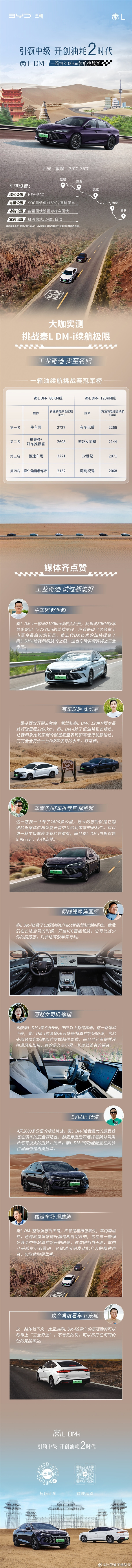 真工業(yè)奇跡！千家媒體實(shí)測比亞迪秦L：滿油滿電最遠(yuǎn)跑了2727公里
