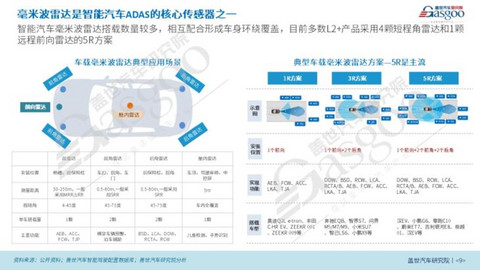 盖世汽车研究院:车载毫米波雷达国产化替代正当时