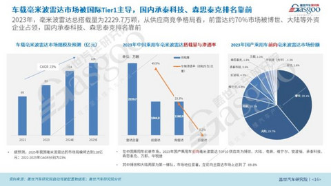 盖世汽车研究院:车载毫米波雷达国产化替代正当时