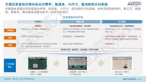 盖世汽车研究院:车载毫米波雷达国产化替代正当时