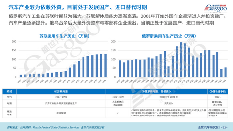 盖世汽车研究院:组装合作成为中国车企出海俄罗斯的新模式