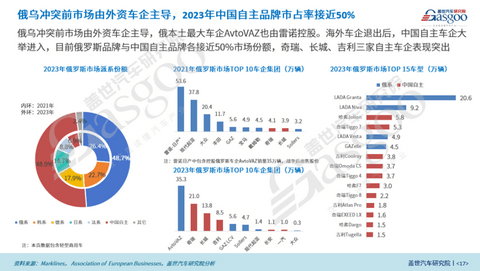 盖世汽车研究院:组装合作成为中国车企出海俄罗斯的新模式