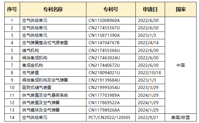 孔辉获数款合资车型定点，闭式阀泵双腔空簧多点开花