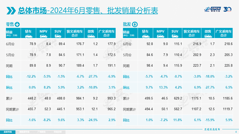 6月乘用車零售176.7萬輛，7月車市進入休整期