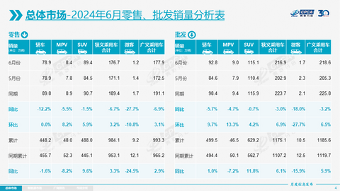 6月乘用车零售176.7万辆，7月车市进入休整期