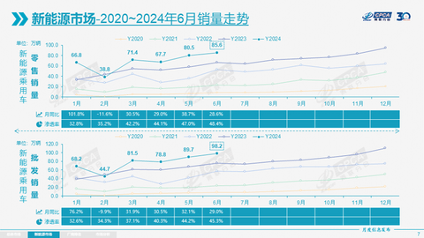 6月乘用车零售176.7万辆，7月车市进入休整期