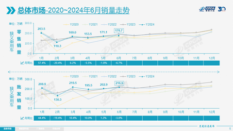 6月乘用车零售176.7万辆，7月车市进入休整期