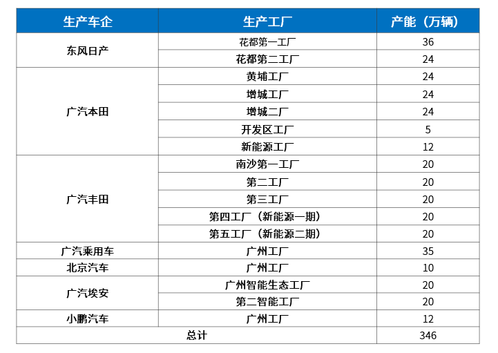 从“汽车之城”到“智车之城” | 中国汽车产业格局发展研究（广州篇）