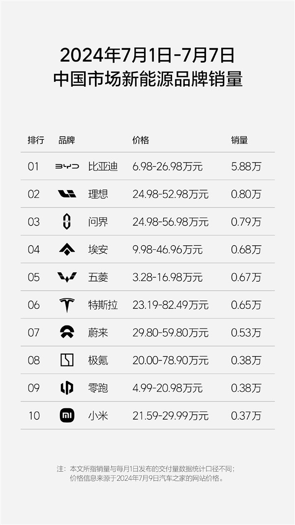 中國(guó)新能源品牌單周銷(xiāo)量榜：比亞迪殺瘋了 以一打九