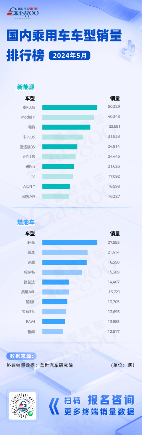 比亚迪霸榜，新能源TOP10车型销量普遍高于燃油车 | 5月国内乘用车车型销量排行榜