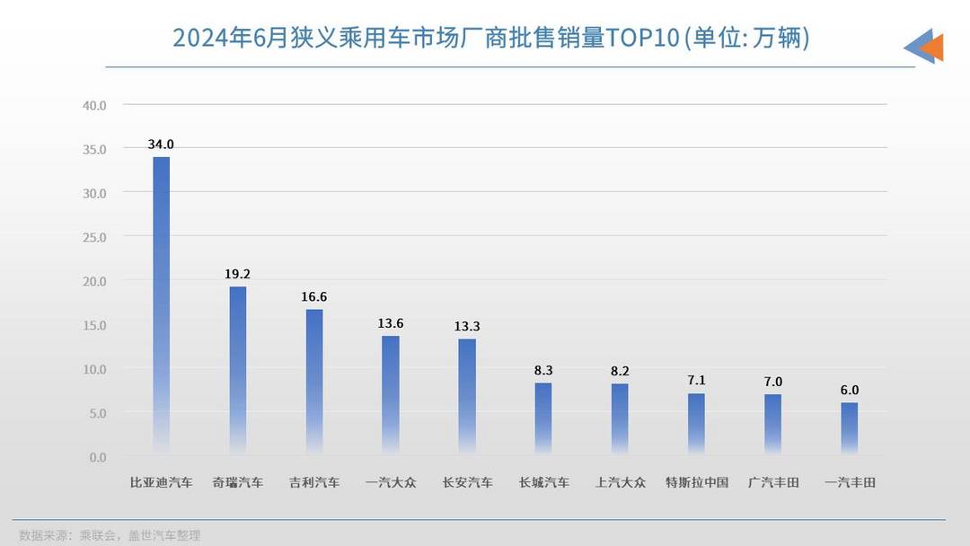 6月車企銷量TOP10：冠軍無懸念，自主繼續擴大份額