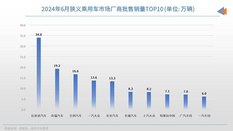 6月车企销量TOP10:冠军无悬念,自主继续扩大份额