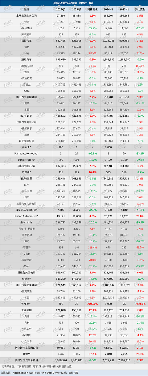 Q2美国车市：通用仍是最畅销车企，Stellantis、特斯拉下跌