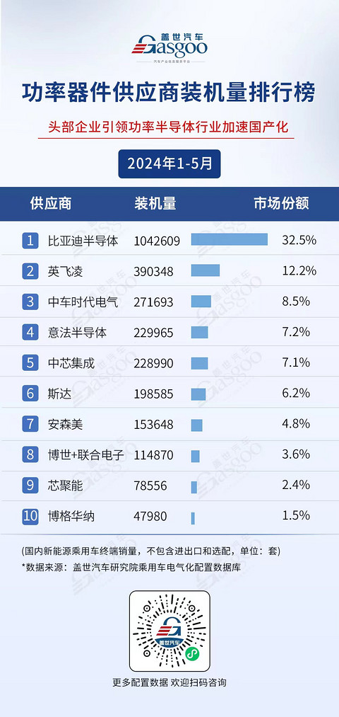 车企“无孔不入”、国产替代势头更旺……1-5月乘用车电气化供应商榜单解读