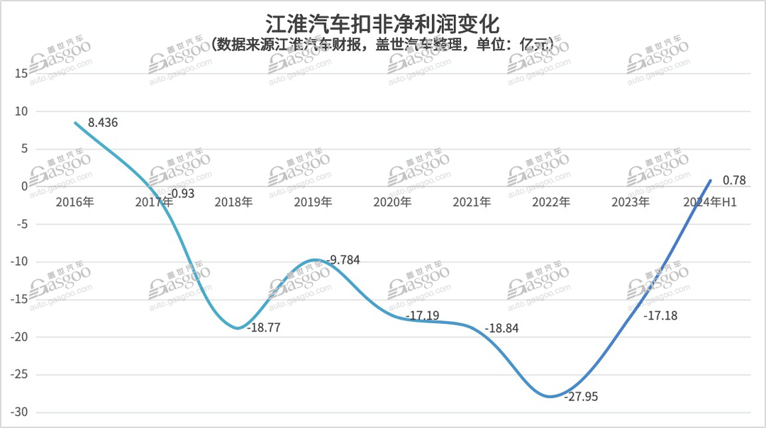 時隔七年，江淮扣非凈利終于“轉正”了