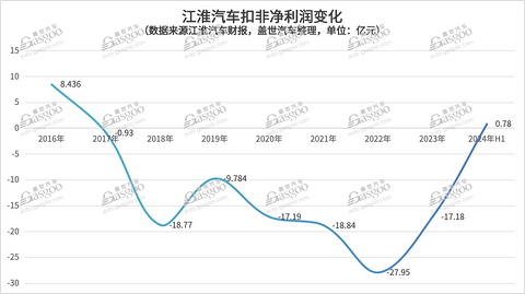 时隔七年，江淮扣非净利终于“转正”了