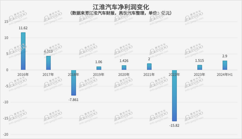 时隔七年，江淮扣非净利终于“转正”了