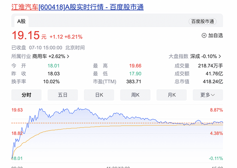 时隔七年,江淮扣非净利终于“转正”了