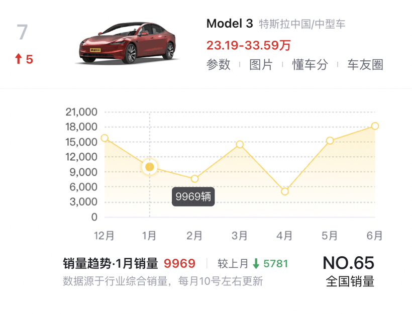 五大國產SUV，如何“群毆”Model Y？