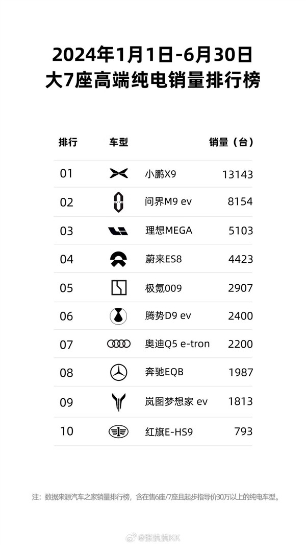 2024上半年七座高端纯电销量榜出炉：小鹏力压理想和蔚来夺冠