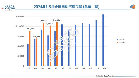 5月全球电动车销量:问界M9势头猛,理想蔚来零跑UP UP UP