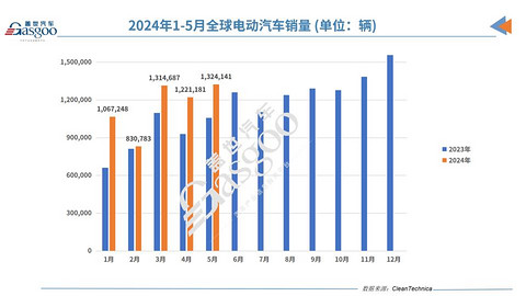 5月全球电动车销量：问界M9势头猛，理想蔚来零跑UP UP UP