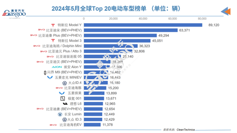 5月全球电动车销量:问界M9势头猛,理想蔚来零跑UP UP UP