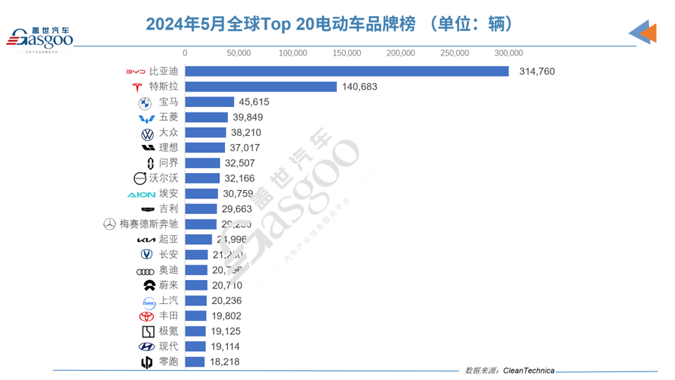 5月全球电动车销量：问界M9势头猛，理想蔚来零跑UP UP UP