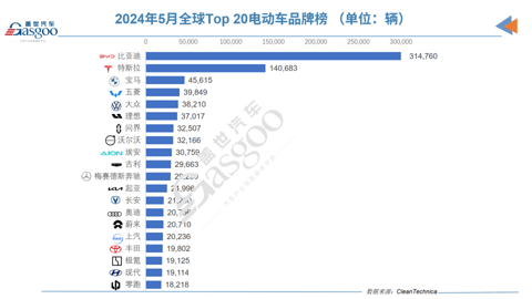 5月全球电动车销量:问界M9势头猛,理想蔚来零跑UP UP UP
