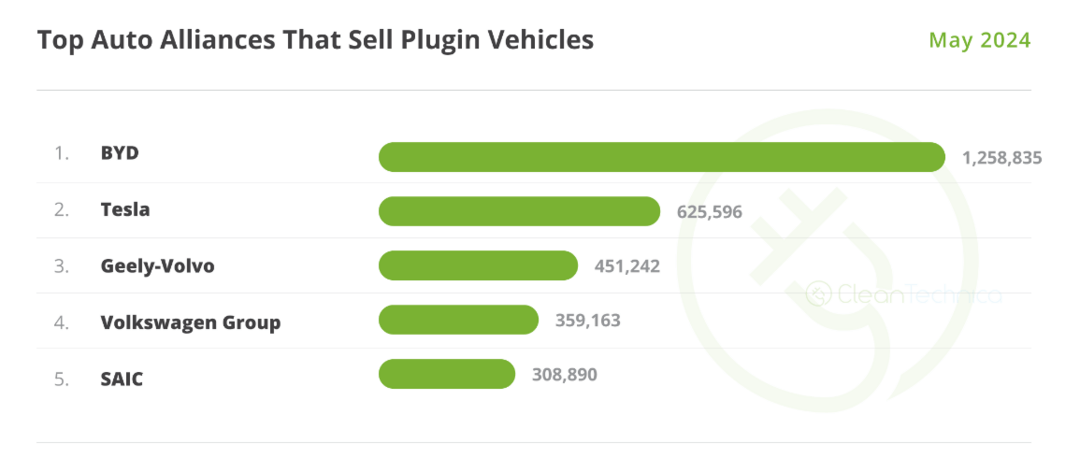 5月全球電動車銷量：問界M9勢頭猛，理想蔚來零跑UP UP UP