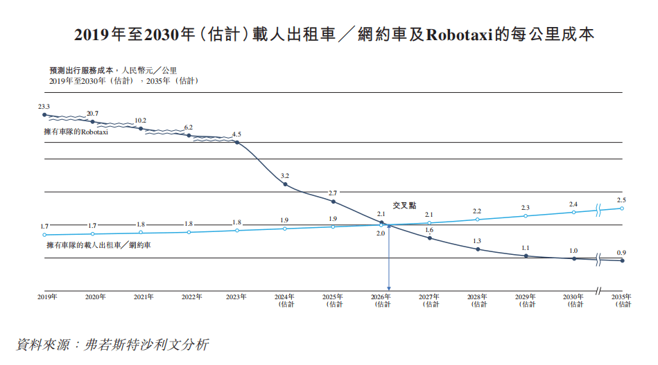 嘀嗒出行、如祺出行相繼IPO，下一個賽點是Robotaxi？