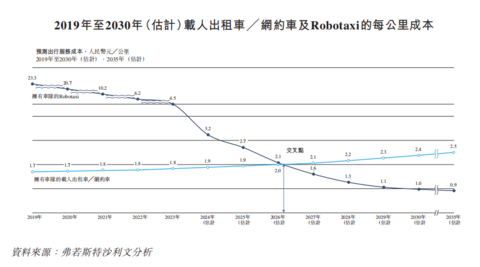 嘀嗒出行、如祺出行相继IPO,下一个赛点是Robotaxi?