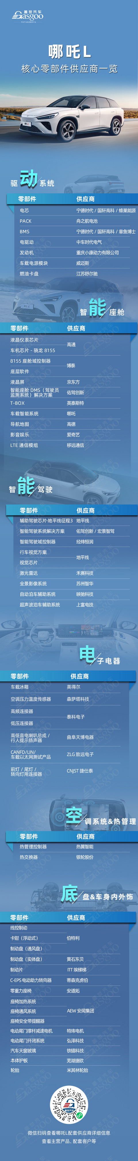 供不应求,加班保供?哪吒L核心零部件配套供应商一览