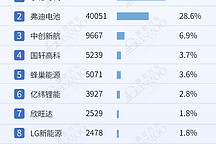 弗迪多个领域处于领先地位,宁德时代、华为等国产供应商势头更旺 | 盖世电气化配置数据