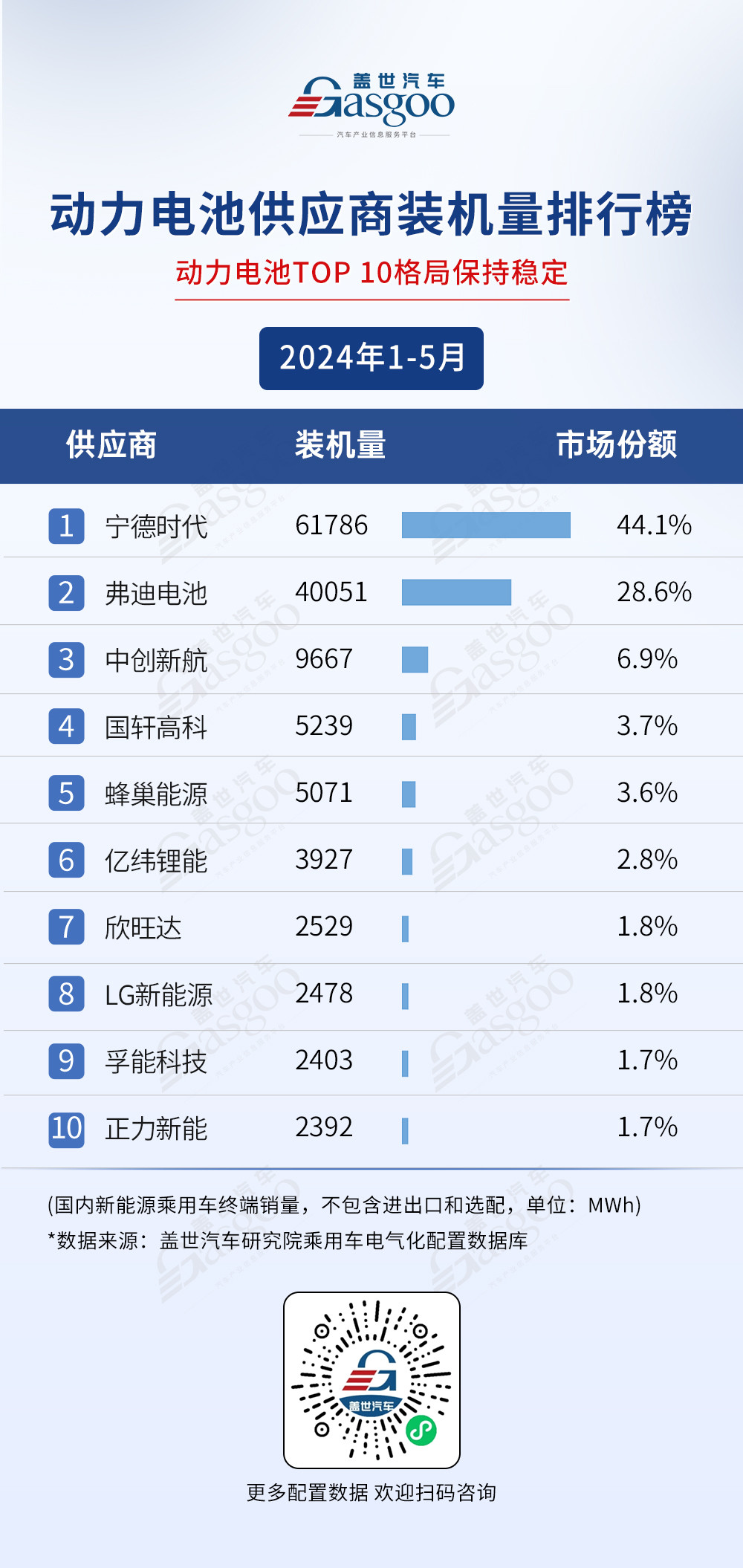 弗迪多個領(lǐng)域處于領(lǐng)先地位，寧德時代、華為等國產(chǎn)供應(yīng)商勢頭更旺 | 蓋世電氣化配置數(shù)據(jù)