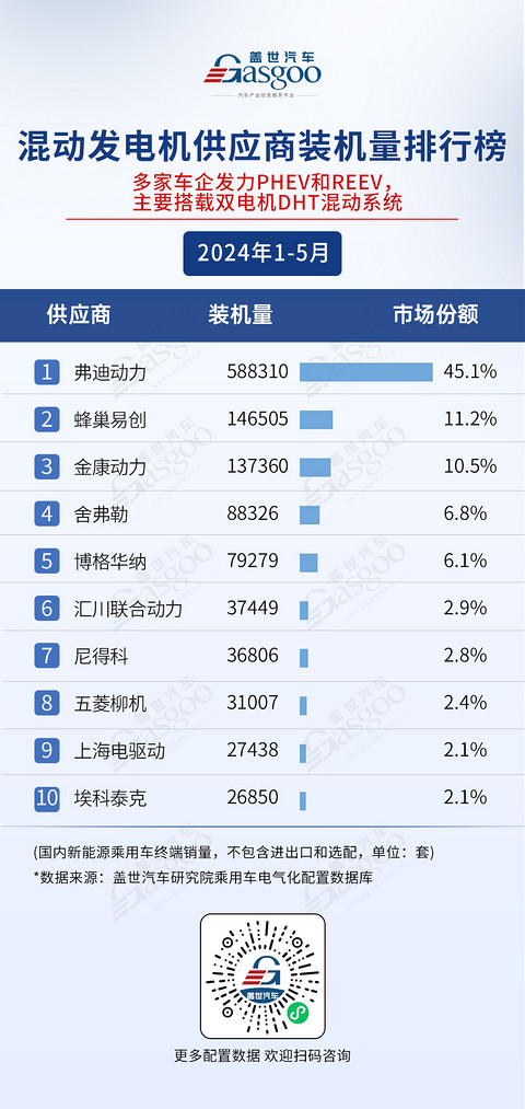 弗迪多个领域处于领先地位，宁德时代、华为等国产供应商势头更旺 | 盖世电气化配置数据