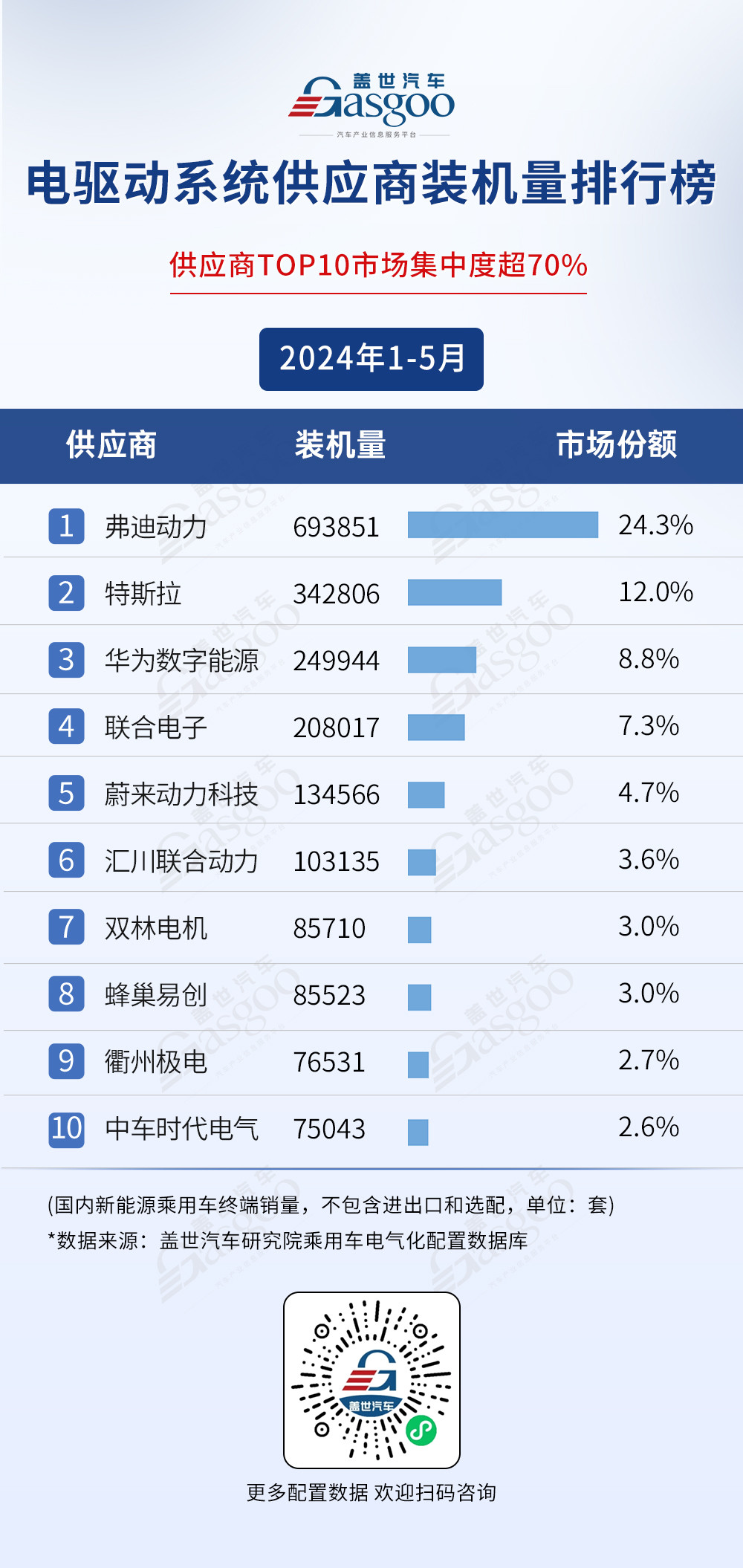 弗迪多個領(lǐng)域處于領(lǐng)先地位，寧德時代、華為等國產(chǎn)供應(yīng)商勢頭更旺 | 蓋世電氣化配置數(shù)據(jù)