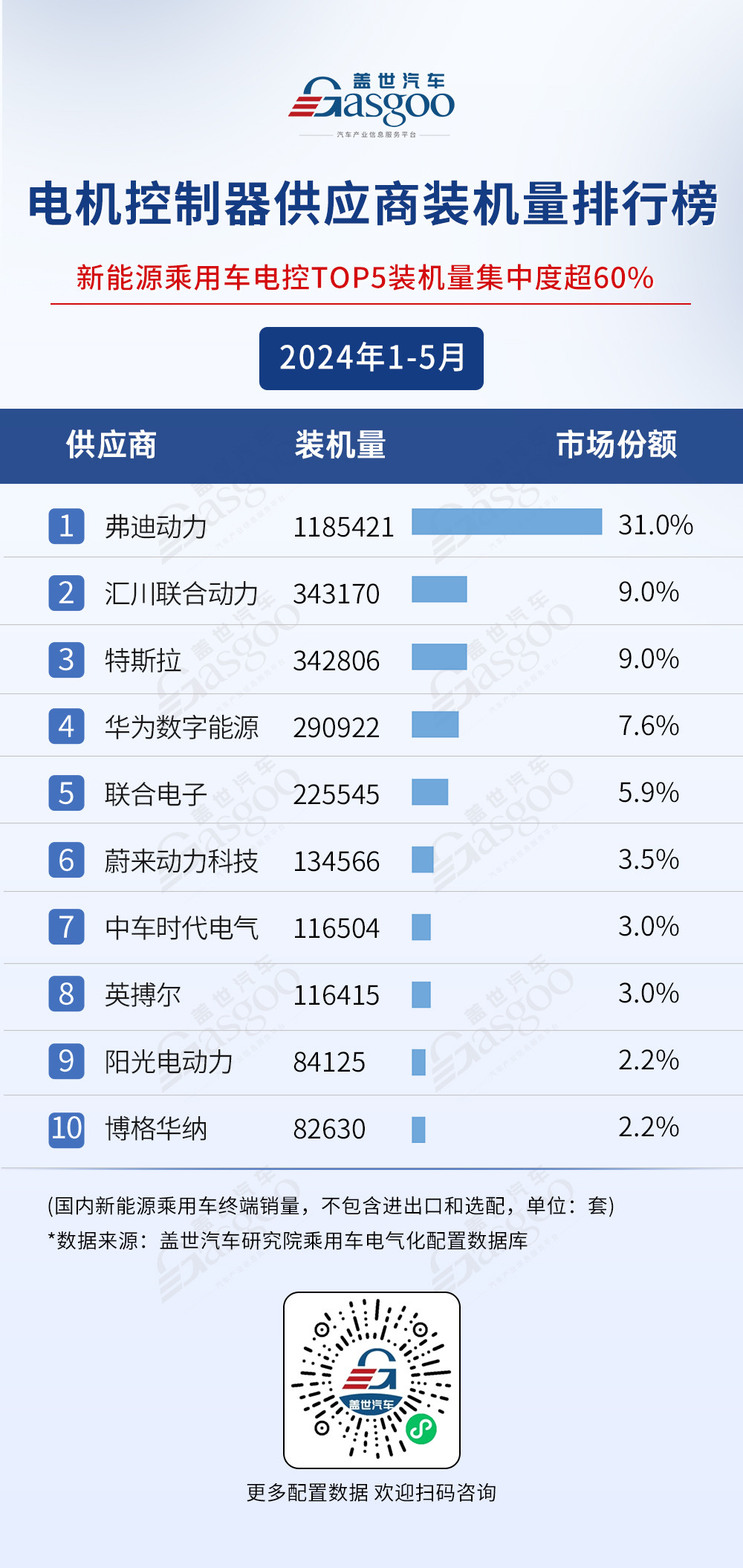 弗迪多個領(lǐng)域處于領(lǐng)先地位，寧德時代、華為等國產(chǎn)供應(yīng)商勢頭更旺 | 蓋世電氣化配置數(shù)據(jù)