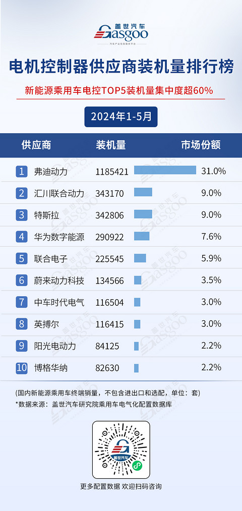 弗迪多个领域处于领先地位，宁德时代、华为等国产供应商势头更旺 | 盖世电气化配置数据