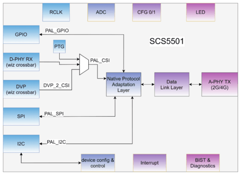 芯炽科技发布革新性MIPI A-PHY SerDes芯片组, 驱动车载与长距视频传输技术迈入新纪元