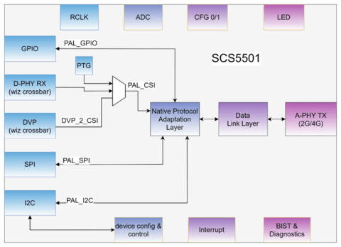 芯炽科技发布革新性MIPI A-PHY SerDes芯片组， 驱动车载与长距视频传输技术迈入新纪元