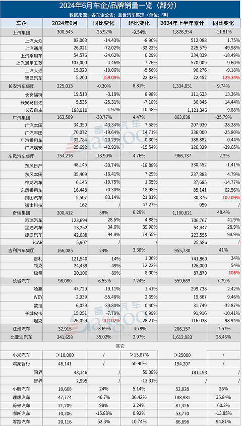 6月车企销量一览:比亚迪超上汽,理想问界差距收窄,零跑首破2万
