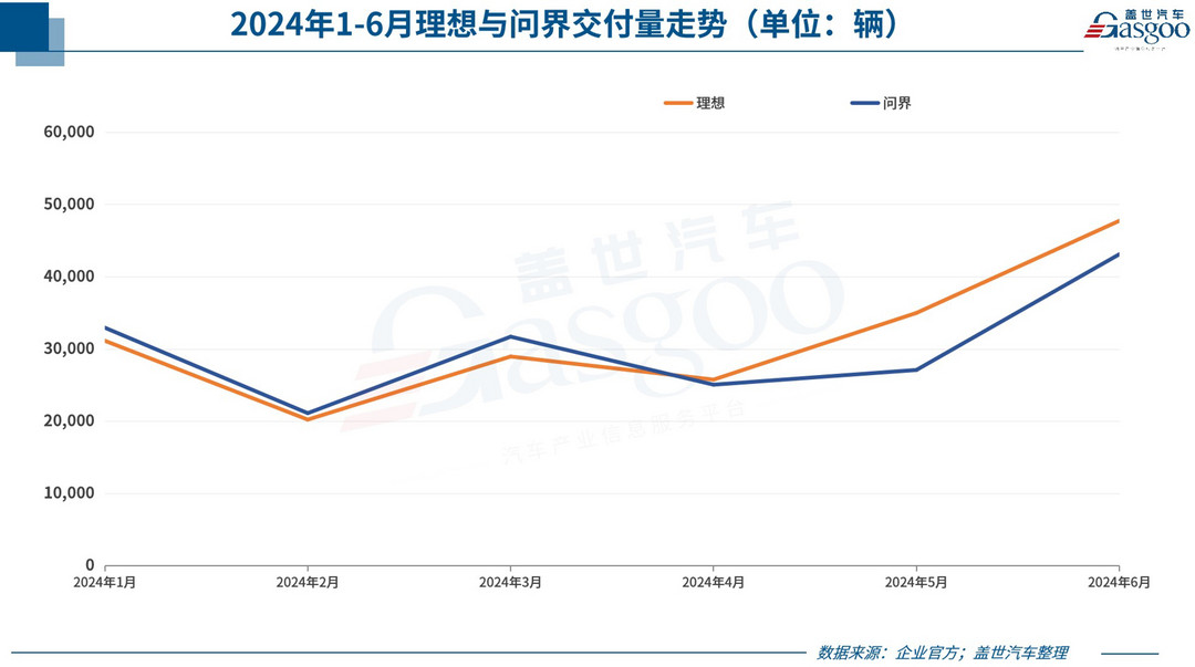 6月車企銷量一覽：比亞迪超上汽，理想問界差距收窄，零跑首破2萬