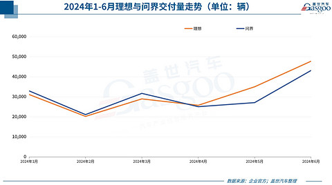 6月车企销量一览:比亚迪超上汽,理想问界差距收窄,零跑首破2万
