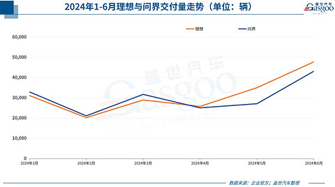 6月车企销量一览：比亚迪超上汽，理想问界差距收窄，零跑首破2万