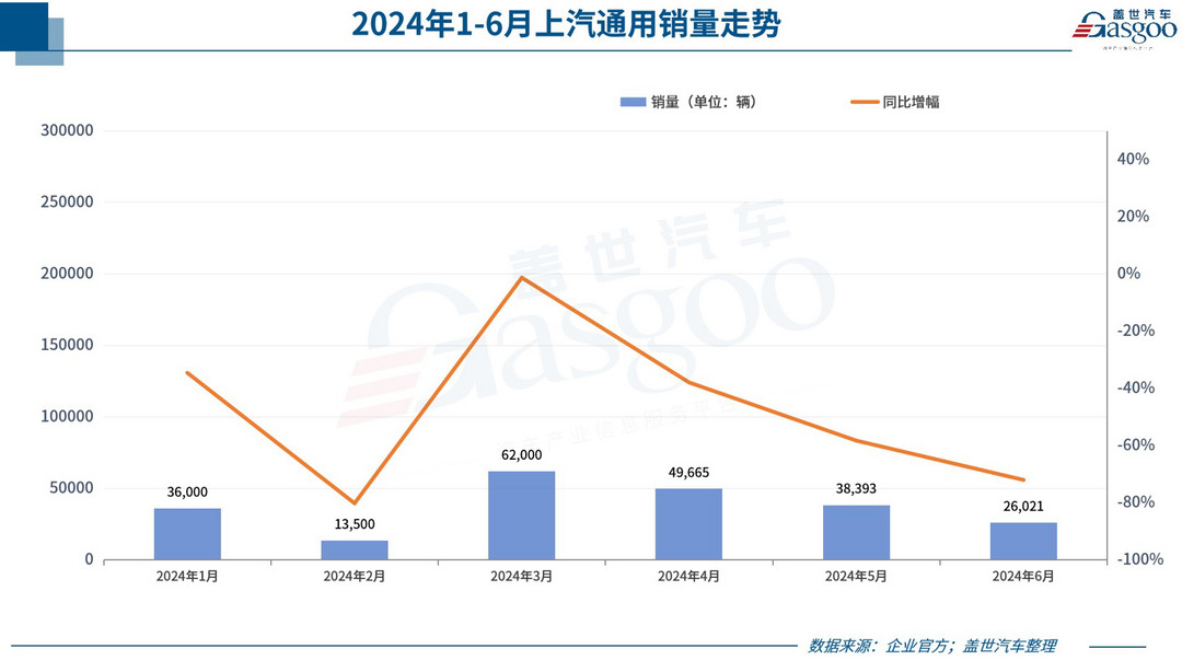 6月車企銷量一覽：比亞迪超上汽，理想問界差距收窄，零跑首破2萬