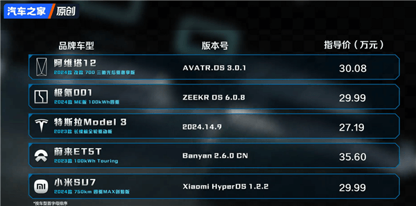 汽車之家實(shí)測(cè)5臺(tái)車8個(gè)危險(xiǎn)場(chǎng)景AEB！小米竟然成功超越華為